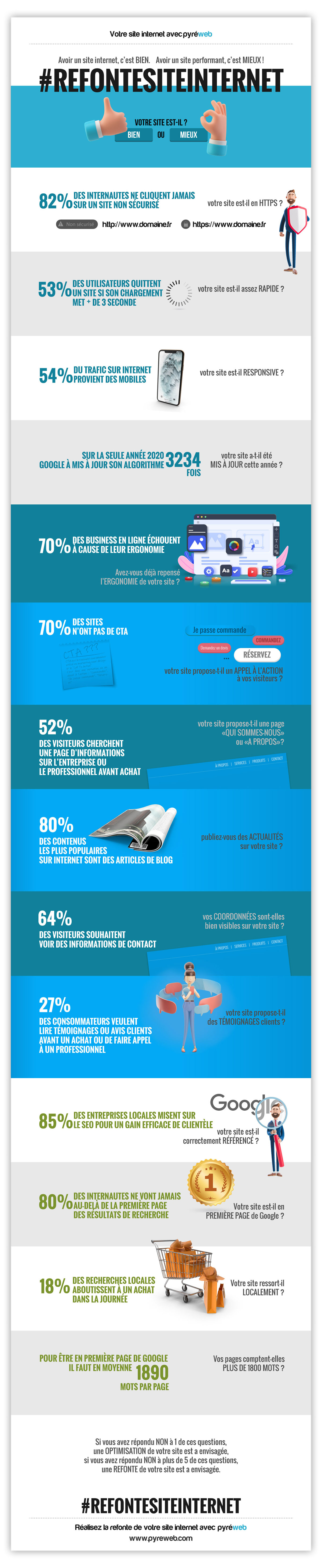 Infographie indice d'obsolescence pour la refonte de site internet #refontesiteinternet